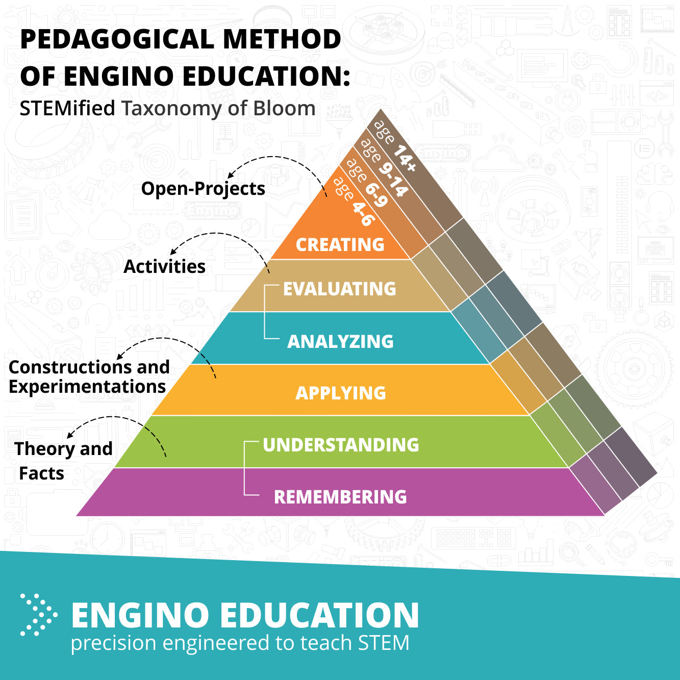 Engino Produino™ Electronics DIY Add-on, STEM Building Expansion for Ages 12–16+